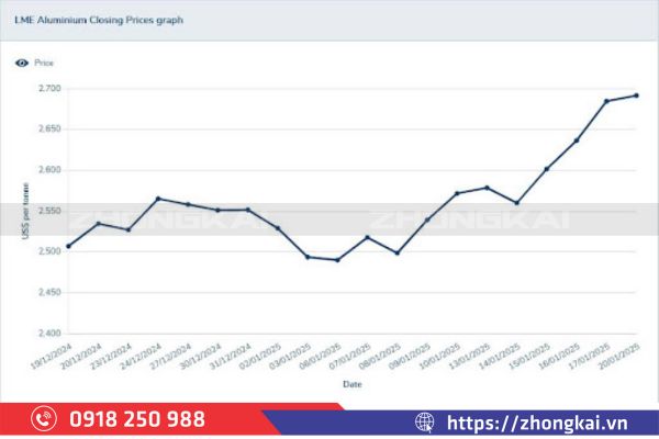 Bảng biến động giá nhôm thị trường hiện nay